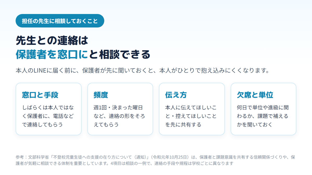 不登校の高校生の保護者が担任に相談しておくこととして、連絡の窓口と手段、連絡の頻度、本人への伝え方、欠席と単位の見通しの4つを並べた図