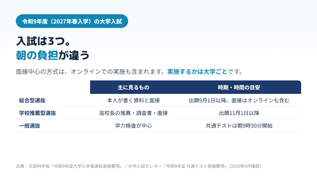 令和9年度の大学入試で、総合型選抜は本人が書く資料と面接が中心で出願は9月1日以降・面接はオンライン実施も含むこと、学校推薦型選抜は高校長の推薦と調査書と面接で出願は11月1日以降、一般選抜は学力検査が中心で共通テストが朝9時30分に始まることを比べた表