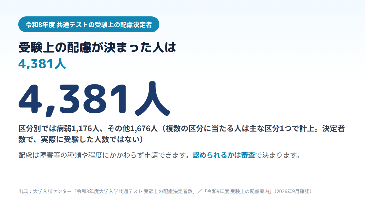 令和8年度の大学入学共通テストで受験上の配慮が決まった人は4,381人で、そのうち病弱の区分が1,176人、その他の区分が1,676人だったことを示す図