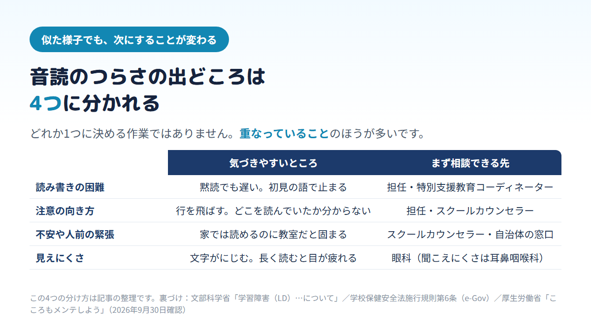 音読が苦手な高校生のつらさの出どころを、読み書きの困難・注意の向き方・不安や人前の緊張・見えにくさの4つに分け、それぞれ気づきやすい様子と、担任や特別支援教育コーディネーター、スクールカウンセラー、眼科など最初に相談できる先を並べた比較表