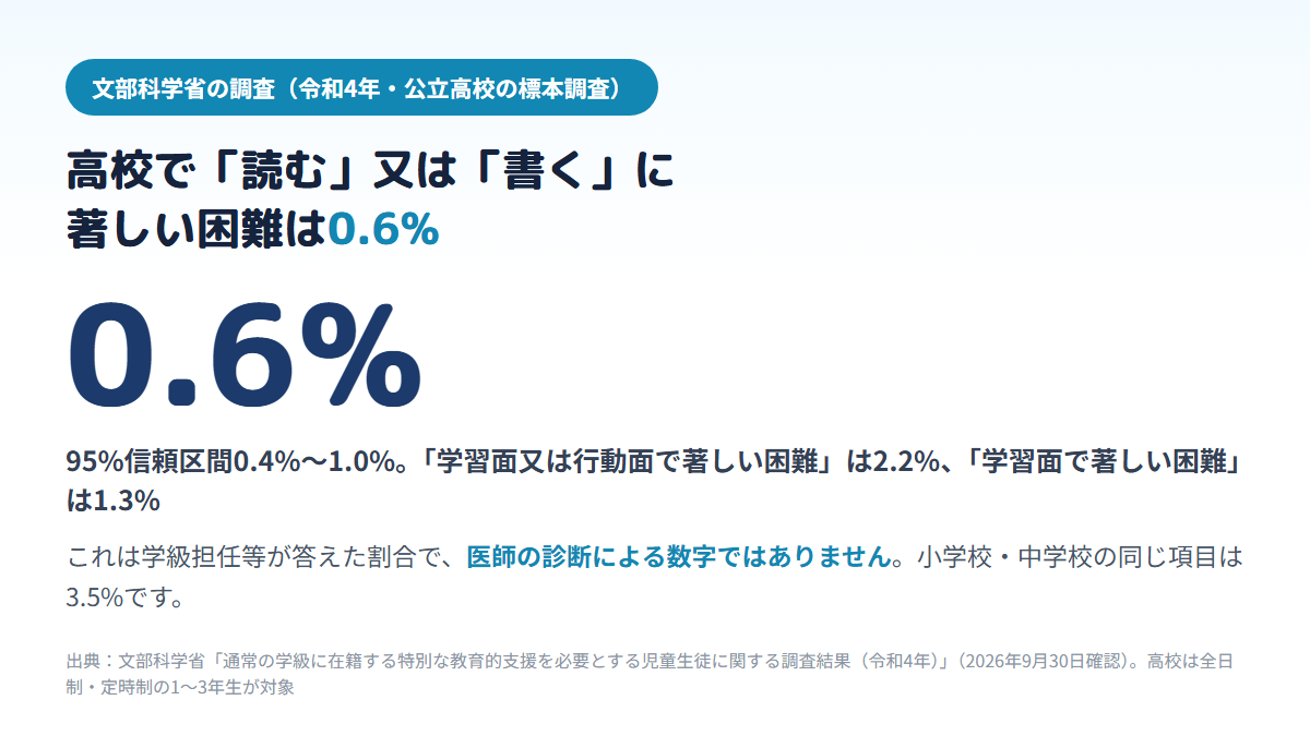 令和4年の文部科学省の調査で、高校で「読む」又は「書く」に著しい困難を示すとされた生徒は0.6%（95%信頼区間0.4〜1.0%）、学習面又は行動面で著しい困難は2.2%、学習面は1.3%で、いずれも学級担任等の回答であり医師の診断ではないことを示す図