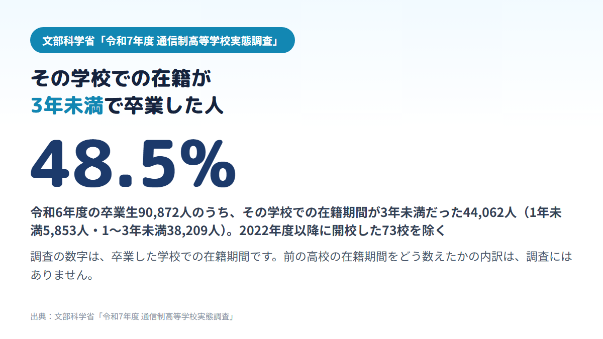 通信制高校の令和6年度の卒業生90,872人のうち、卒業した学校での在籍期間が3年未満だった人が48.5%(44,062人)いたことを示す図