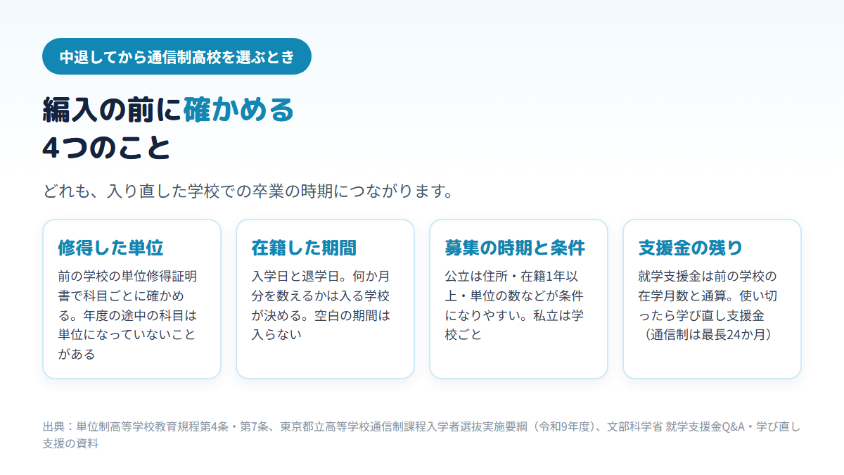 高校を中退してから通信制高校へ編入する前に確かめる4つのこととして、修得した単位、在籍した期間、募集の時期と条件、就学支援金の残りの月数と学び直し支援金を並べた図