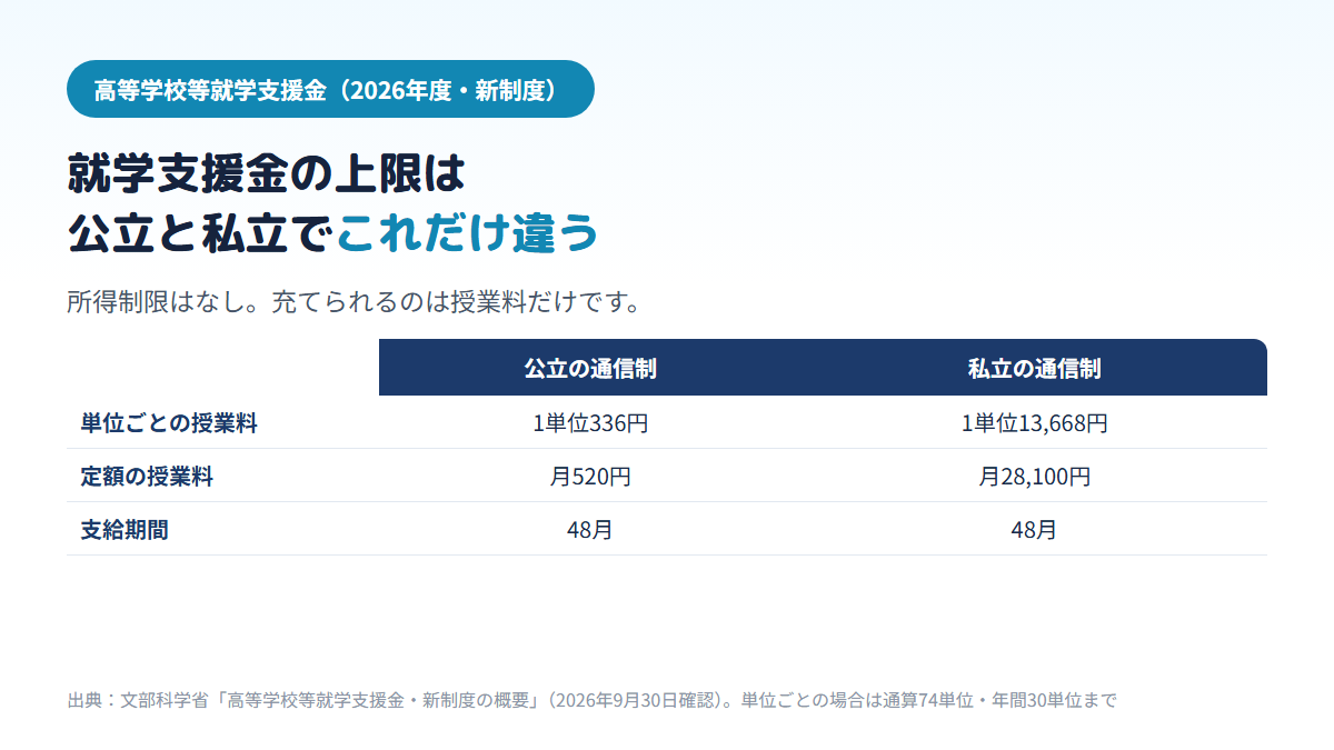 2026年度の就学支援金の通信制の上限を比べた図。単位ごとの授業料なら公立は1単位336円、私立は1単位13,668円、定額なら公立は月520円、私立は月28,100円で、支給期間はどちらも48月