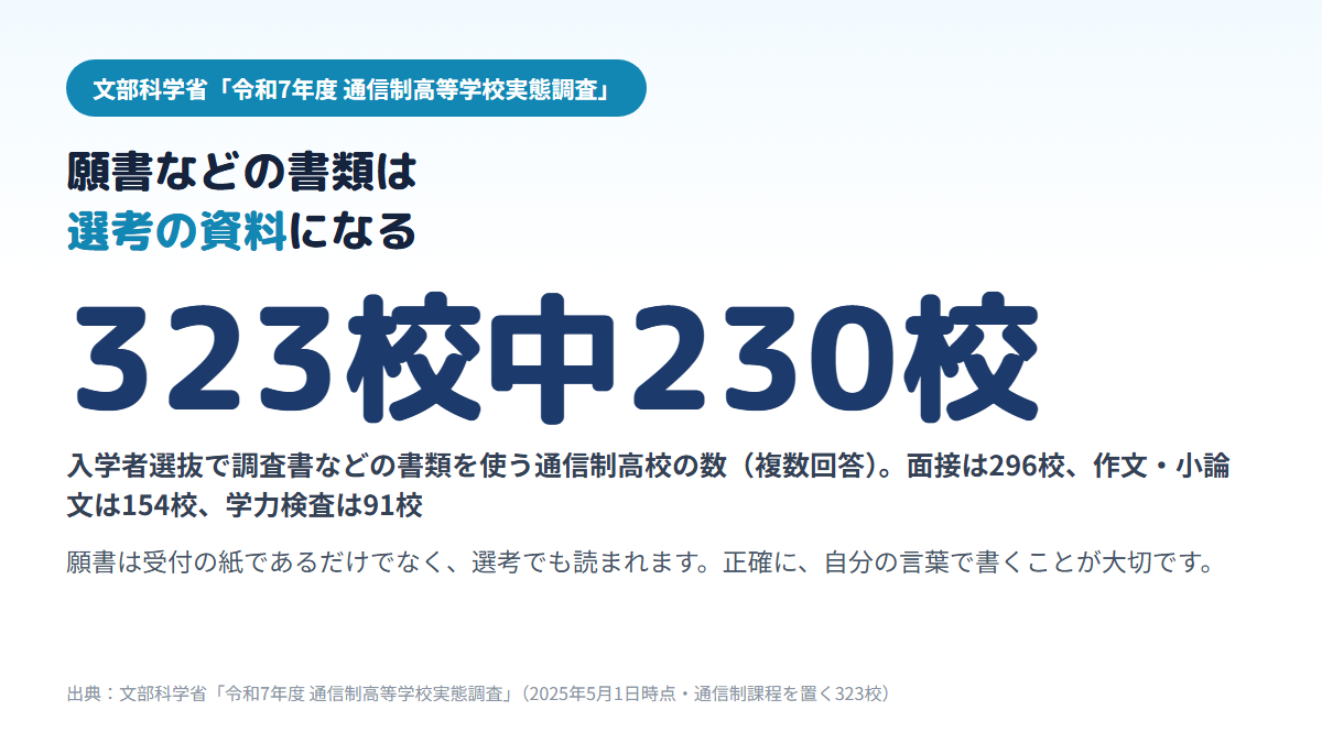 通信制課程を置く323校のうち230校が入学者選抜で調査書などの書類を使っており、面接は296校、作文・小論文は154校、学力検査は91校であることを示す図