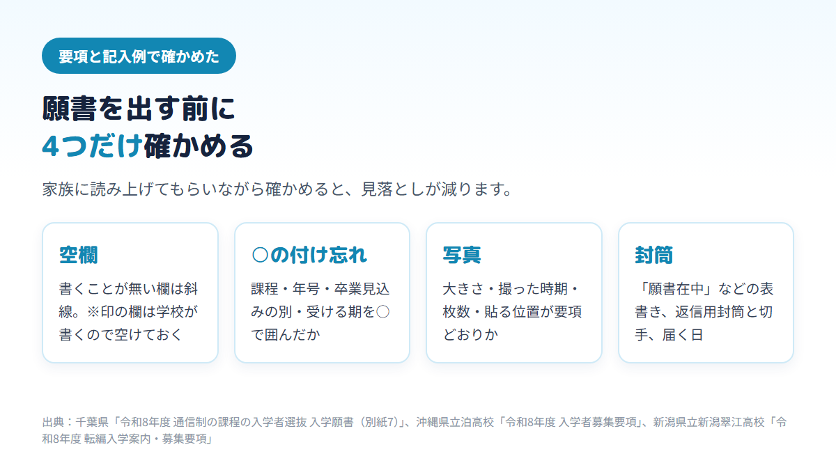 通信制高校の願書を出す前に確かめる4つ（空欄に斜線を引いたか、○の付け忘れが無いか、写真が要項どおりか、封筒の表書きと返信用封筒）を、千葉県・沖縄県立泊高校・新潟県立新潟翠江高校の要項から整理した図