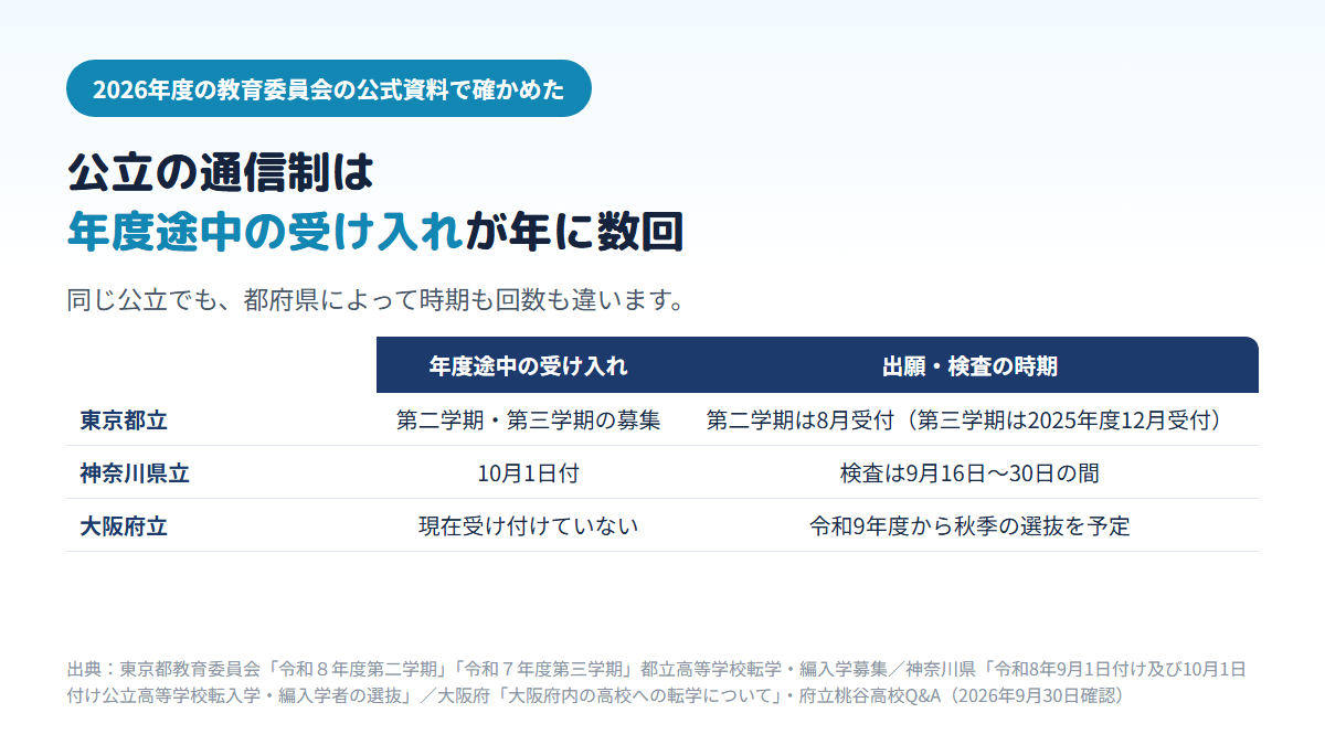 公立の通信制高校の年度途中の受け入れは、東京都立が第二学期（8月受付）と第三学期（2025年度は12月受付）、神奈川県立が10月1日付（検査は9月16日から30日）、大阪府立は現在受け付けておらず令和9年度から秋季の選抜を予定していることを比べた図