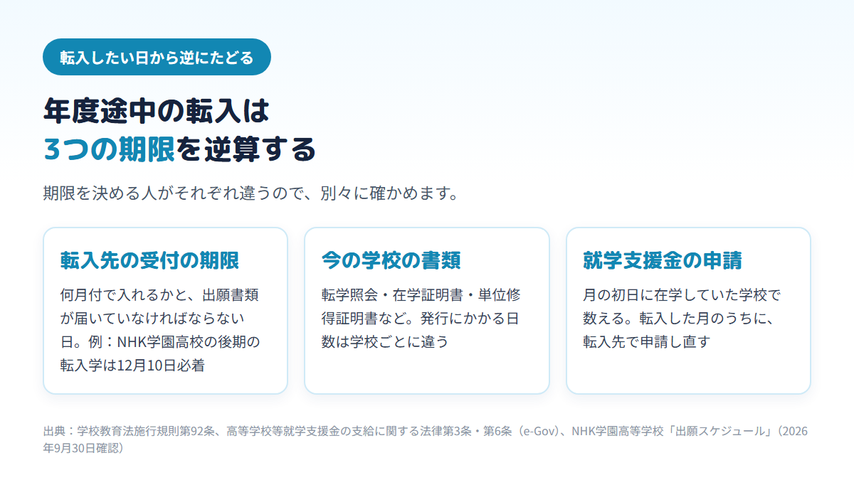 年度の途中に通信制高校へ転入するときは、転入先の出願の受付の期限、今の学校に頼む書類の発行、転入した月の就学支援金の申請という3つの期限を、転入したい日から逆算することを示す図