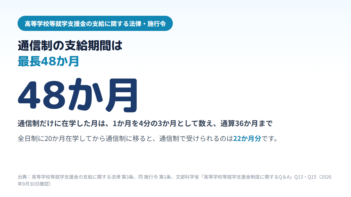 通信制高校では在学した月を4分の3として数えるため就学支援金の支給期間が最長48か月になり、全日制に20か月在学したあと通信制に移ると残りは22か月分になることを示す図