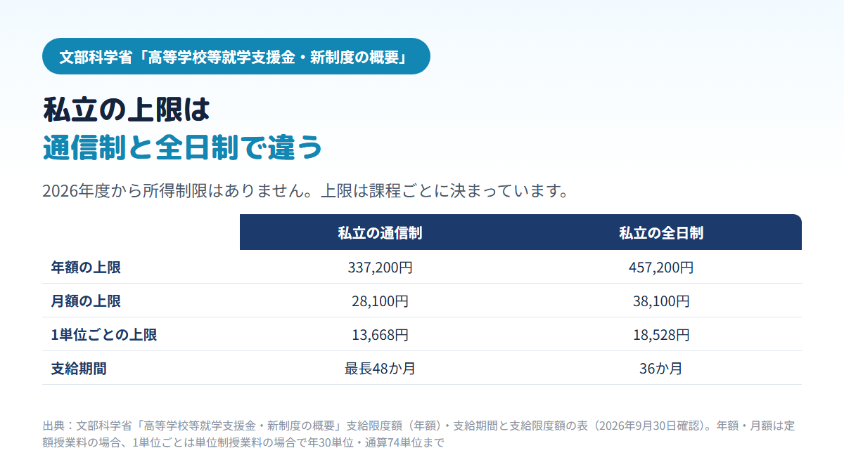 2026年度の高等学校等就学支援金で、私立の通信制は年額337,200円・月額28,100円・1単位13,668円・最長48か月、私立の全日制は年額457,200円・月額38,100円・1単位18,528円・36か月であることを比べた表