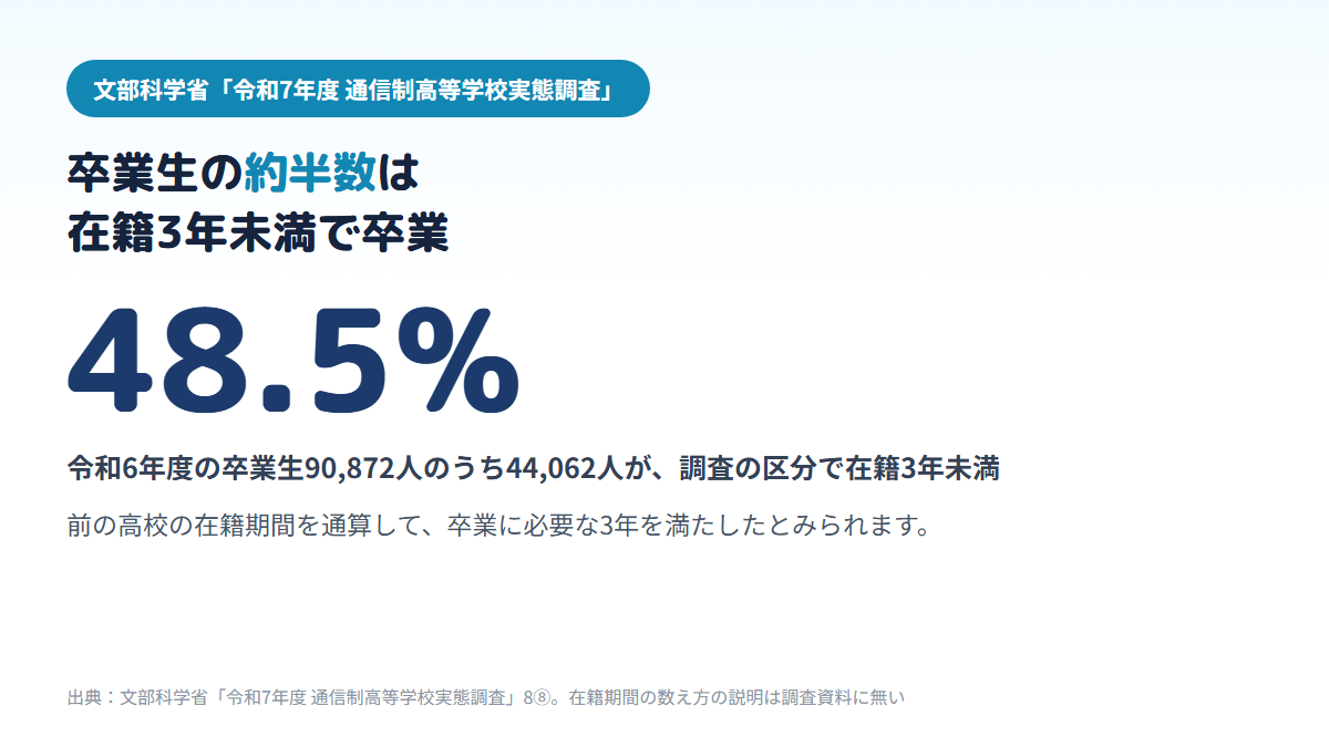 令和6年度の通信制高校の卒業生90,872人のうち、調査の区分で在籍3年未満だった人が44,062人・48.5%で、前の高校の在籍期間を通算して卒業に必要な3年を満たしたとみられることを示す図