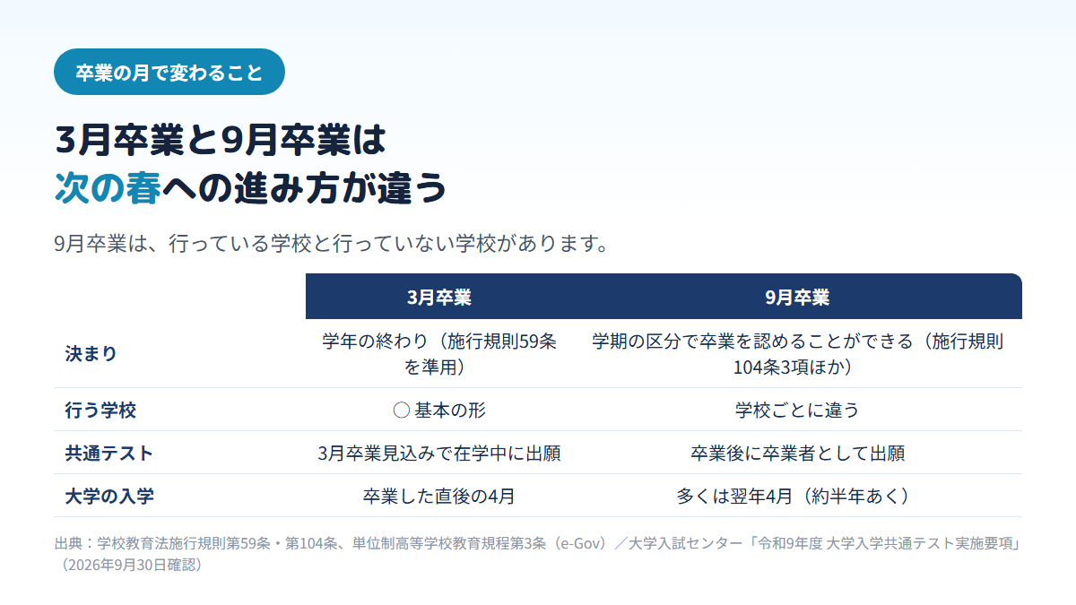 通信制高校の3月卒業と9月卒業を比べ、決まりの根拠、実施している学校、大学入学共通テストへの出願の仕方、大学に入学する時期の違いを示す比較表