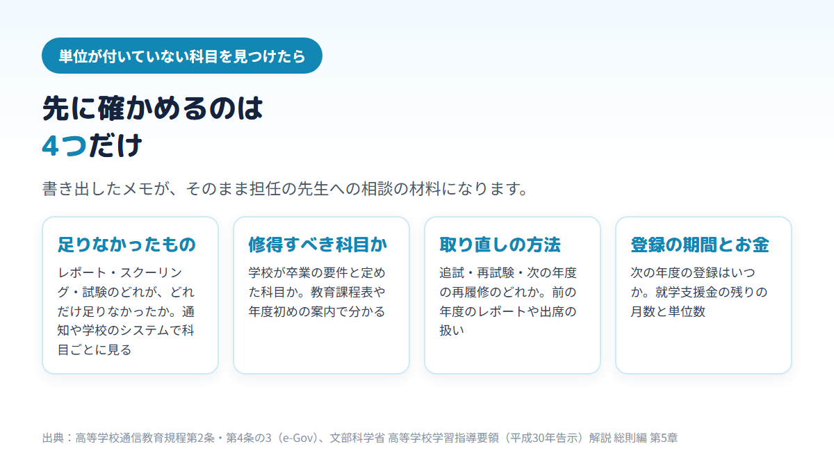 通信制高校で単位が取れなかったときに先に確かめる4つとして、足りなかったもの（レポート・スクーリング・試験）、修得すべき科目かどうか、取り直しの方法、次の年度の登録の期間とお金を並べた図