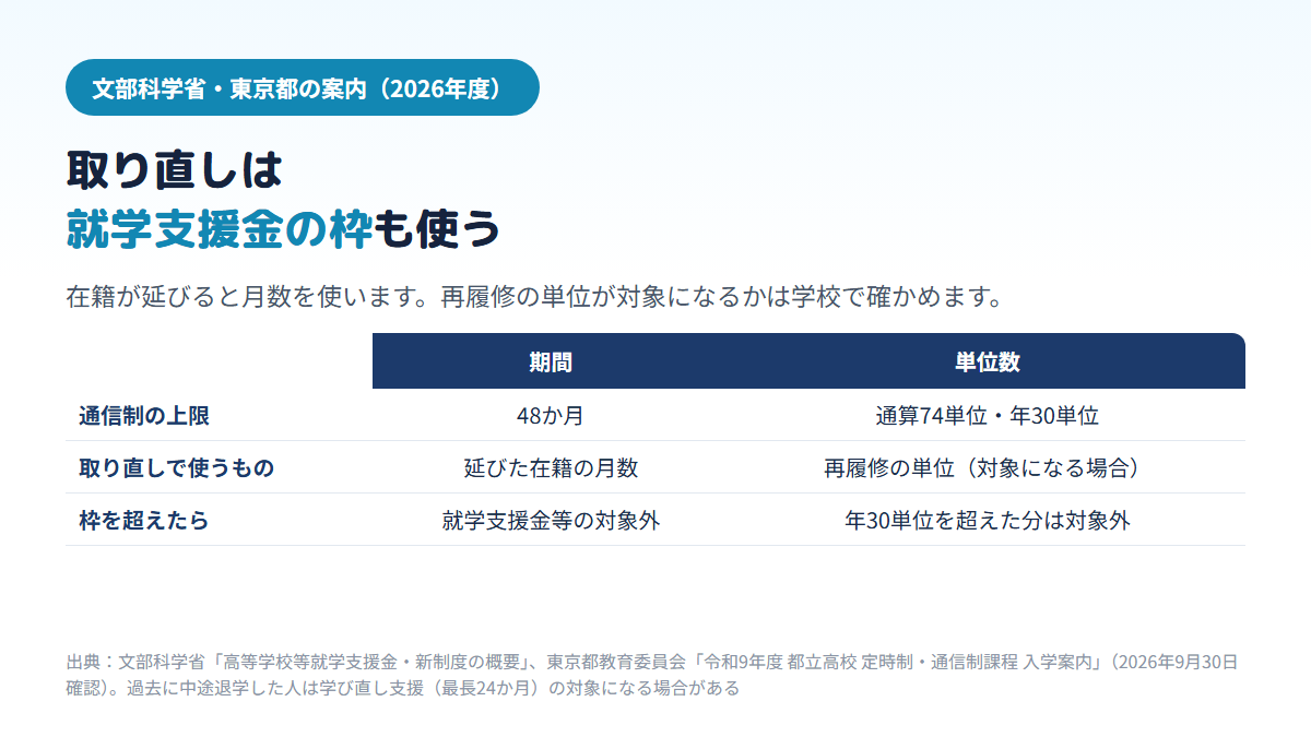 通信制高校の就学支援金は期間48か月・通算74単位・年間30単位までで、単位を取り直すと延びた在籍の月数を使い、再履修の単位も支援金の対象になる場合はこの枠の中で数え、枠を超えた分は対象外になることを比べた図