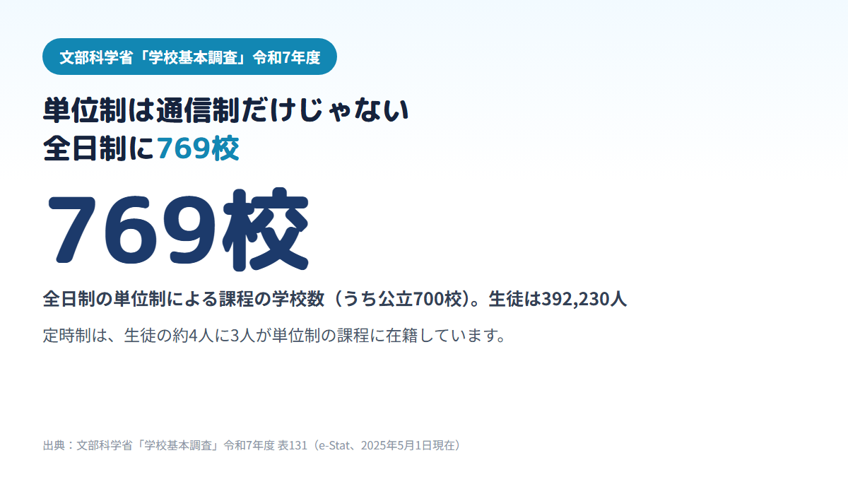令和7年度の学校基本調査で、全日制の単位制による課程が769校（うち公立700校）・生徒392,230人あり、定時制でも生徒の約4人に3人が単位制に在籍していて、単位制は通信制だけの仕組みではないことを示す図