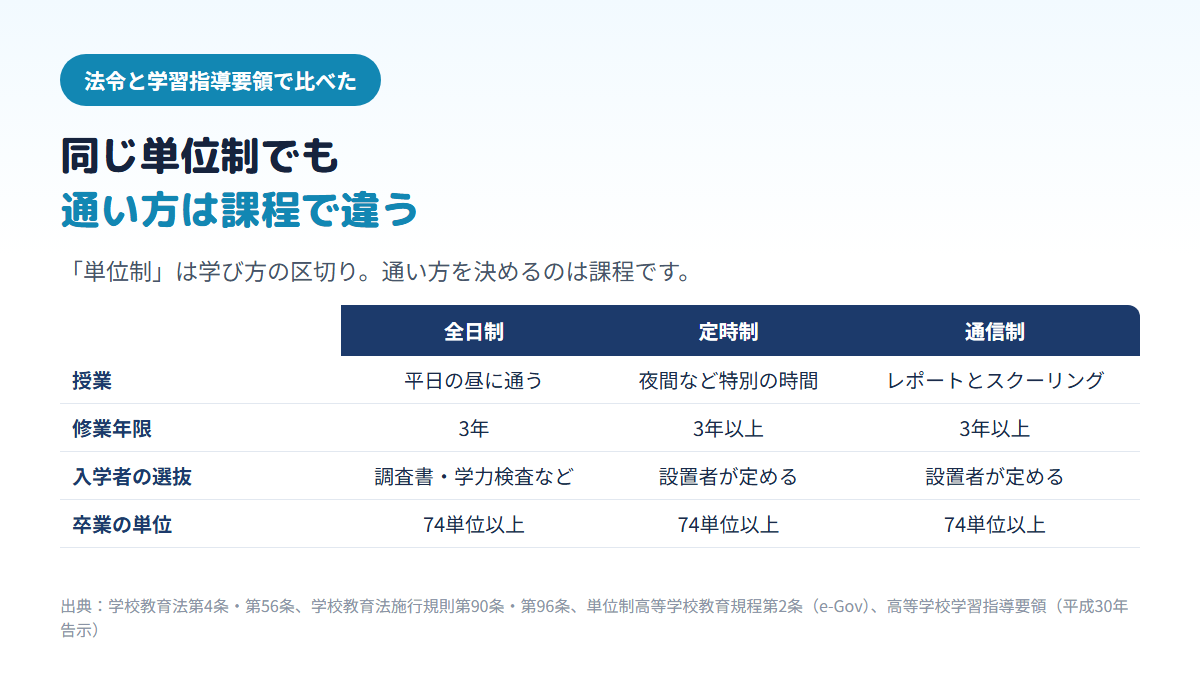 全日制・定時制・通信制の単位制を、授業の受け方（昼に通う・夜間など・レポートとスクーリング）、修業年限（3年・3年以上・3年以上）、入学者の選抜の方法、卒業に必要な74単位以上で比べ、同じ単位制でも課程で通い方が違うことを示す比較表