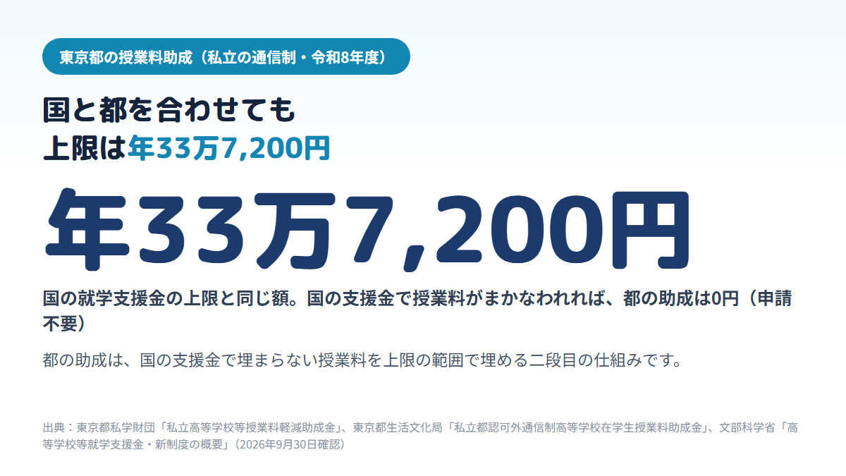 東京都の私立通信制向けの授業料助成は、国の就学支援金と合わせて年33万7,200円が上限で、国の支援金だけで授業料がまかなわれる場合は都の助成が0円になることを示す図