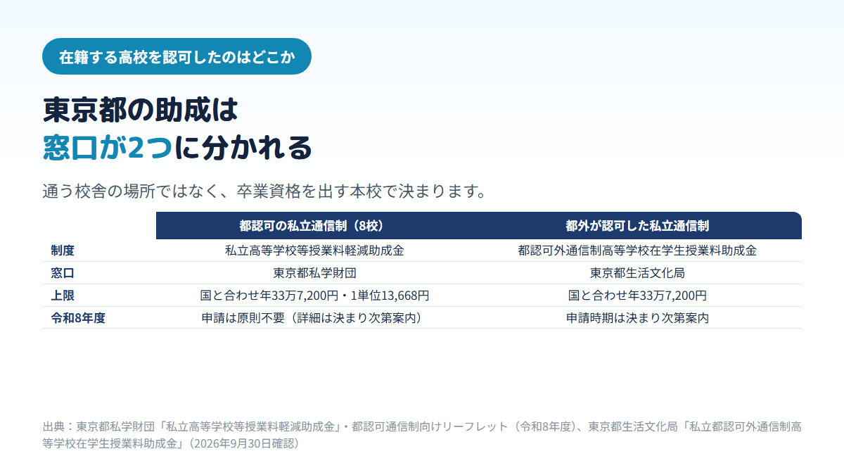 東京都の授業料助成は、都認可の私立通信制8校なら東京都私学財団の授業料軽減助成金、都外が認可した私立通信制なら東京都生活文化局の認可外通信制の助成金で、どちらも国と合わせて年33万7,200円が上限であること、令和8年度は都認可の8校は申請が原則不要で、都外認可の学校は申請時期が決まり次第案内であることを比べた図