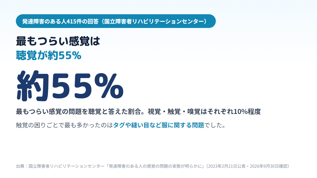 発達障害のある人からの415件の回答のうち、最もつらい感覚の問題を聴覚と答えた人が約55%、視覚・触覚・嗅覚はそれぞれ10%程度で、触覚の困りごとで最も多かったのはタグや縫い目など服に関する問題だったことを示す図
