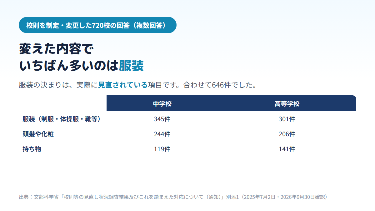 文部科学省の校則等の見直し状況調査で、校則を変更した内容のうち服装（制服・体操服・靴等）に関することが中学校345件・高等学校301件の計646件で最も多く、頭髪や化粧が計450件、持ち物が計260件だったことを示す比較表