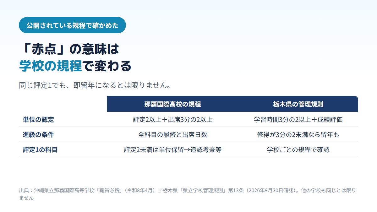 沖縄県立那覇国際高校の規程では評定2以上と出席3分の2以上で単位を認定し、進級は全科目の履修と出席日数で判断し、評定2未満で認定されなかった科目は単位保留として追認考査等で取り直すこと、栃木県の県立学校管理規則では修得すべき単位の3分の2以上を修得しないと原級に留めおくことができることを比べた表