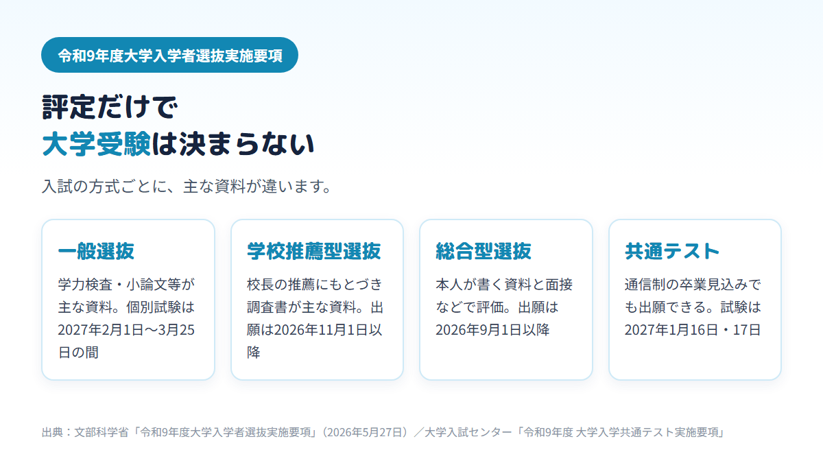令和9年度の大学入試で、一般選抜は学力検査・小論文等、学校推薦型選抜は調査書、総合型選抜は本人の資料と面接などが主な資料になり、共通テストは通信制の卒業見込みの人も出願できることを示す図