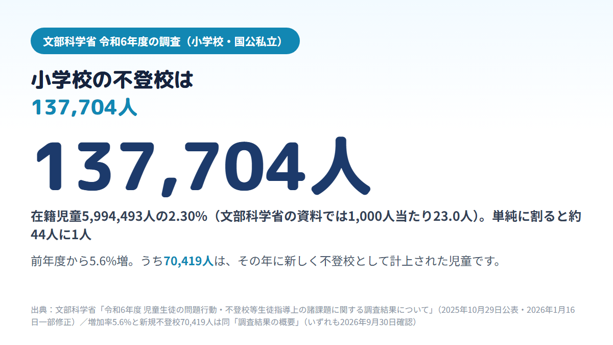 令和6年度の小学校の不登校児童数は137,704人で、在籍児童5,994,493人の2.30%（文部科学省の資料では1,000人当たり23.0人。単純に割ると約44人に1人）にあたり、前年度から5.6%増え、うち70,419人はその年に新しく不登校として計上された児童であることを示す図