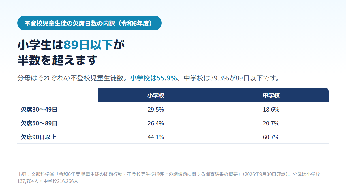 令和6年度の不登校の欠席日数の内訳で、小学校は30〜49日が29.5%、50〜89日が26.4%、90日以上が44.1%、中学校はそれぞれ18.6%・20.7%・60.7%で、小学校は89日以下が半数を超えることを示す比較表