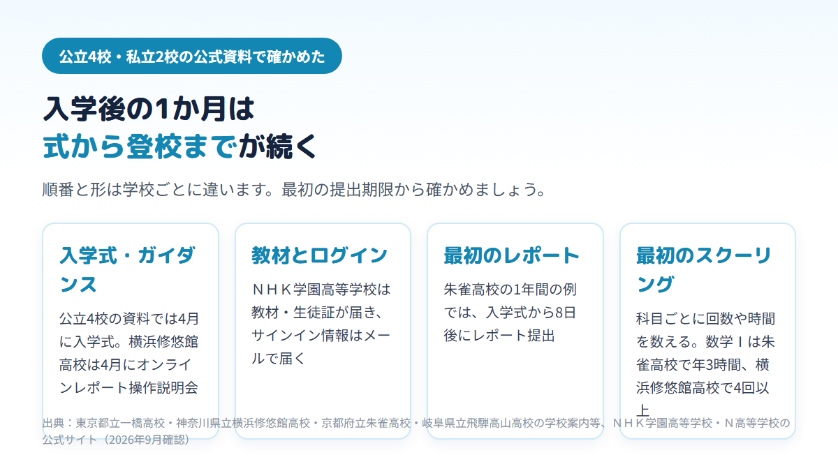 通信制高校の入学後の最初の1か月に、入学式とガイダンス、教材と学習システムのログイン、最初のレポート、最初のスクーリングが続けてやってくることを、公立4校と私立2校の公式資料の例で示した図