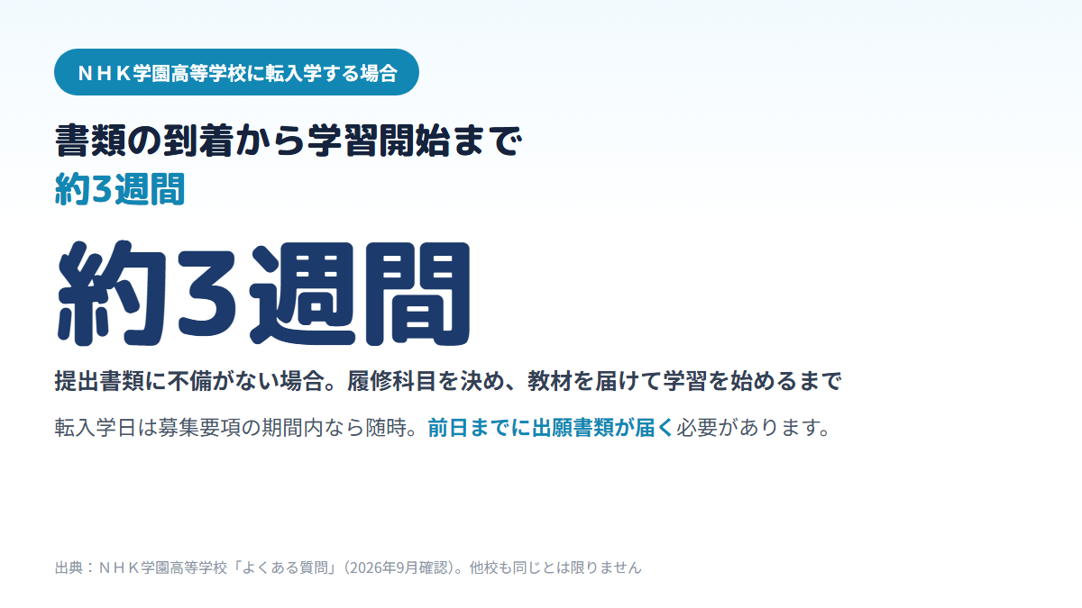 ＮＨＫ学園高等学校に年度の途中で転入学する場合、出願書類の到着から履修科目の決定、教材の送付を経て学習を始めるまで、書類に不備がなければ約3週間かかることを示す図