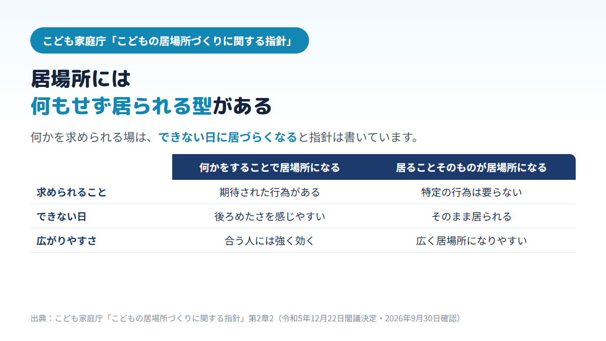 こども家庭庁の指針が示す居場所の2つの型を比べた図。何かをすることで居場所になる場は期待された行為ができない日に後ろめたさを感じやすく、居ることそのものが居場所になる場は特定の行為が求められないため広く居場所になりやすいことを示す
