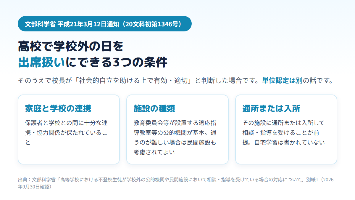 高校生が学校外の施設で受けた相談・指導を指導要録上の出席扱いにできる3つの条件（保護者と学校の連携、公的機関を基本とした施設の種類、通所または入所が前提）を並べた図