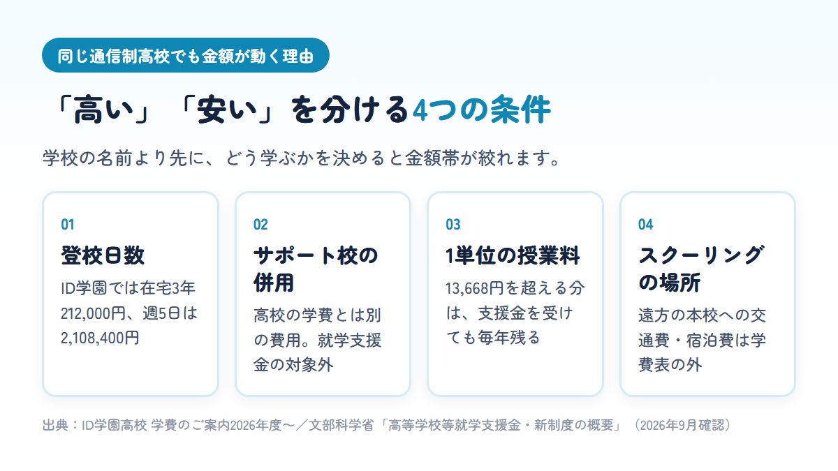 通信制高校の学費が高くなるか安くなるかを分ける4つの条件として、登校日数、サポート校の併用、1単位の授業料が就学支援金の上限13,668円を超えるか、スクーリングの場所をまとめた図