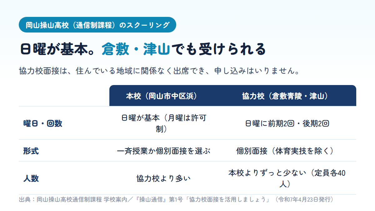 岡山操山高校通信制課程のスクーリングは本校では日曜が基本で一斉授業か個別面接を選べ、倉敷青陵高校と津山高校の協力校では日曜に前期2回・後期2回、個別面接の形で本校より少人数で受けられることを比べた表