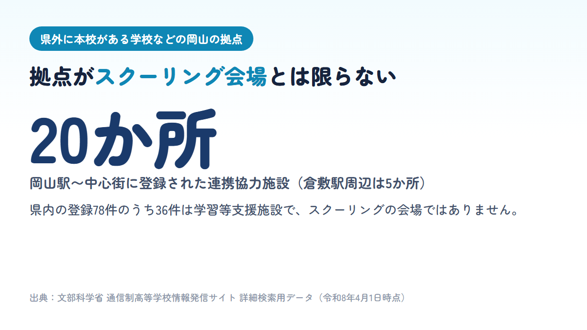 文部科学省の通信制高等学校情報発信サイトに登録された岡山県内の連携協力施設のうち、岡山駅から中心街の町名にある拠点が住所ベースで20か所、倉敷駅周辺が5か所あり、県内78件のうち36件はスクーリング会場ではない学習等支援施設であることを示す図