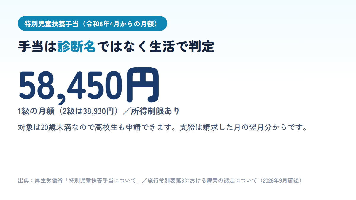 特別児童扶養手当は20歳未満が対象で高校生も申請でき、令和8年4月からの月額は1級58,450円・2級38,930円、判定は日常生活に必要な援助の程度で決まることを示す図