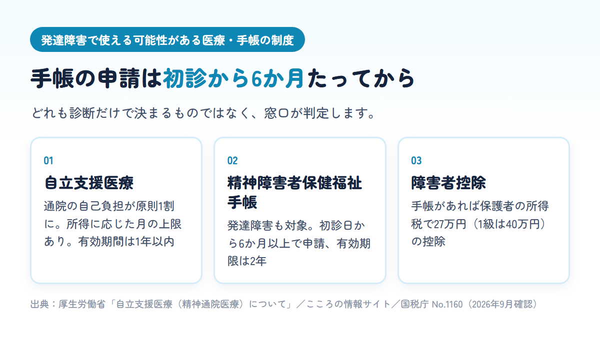 自立支援医療で通院の自己負担が原則1割になること、精神障害者保健福祉手帳は発達障害も対象で初診日から6か月以上たってから申請でき有効期限2年であること、手帳があれば所得税の障害者控除27万円(1級は40万円)が使えることをまとめた図