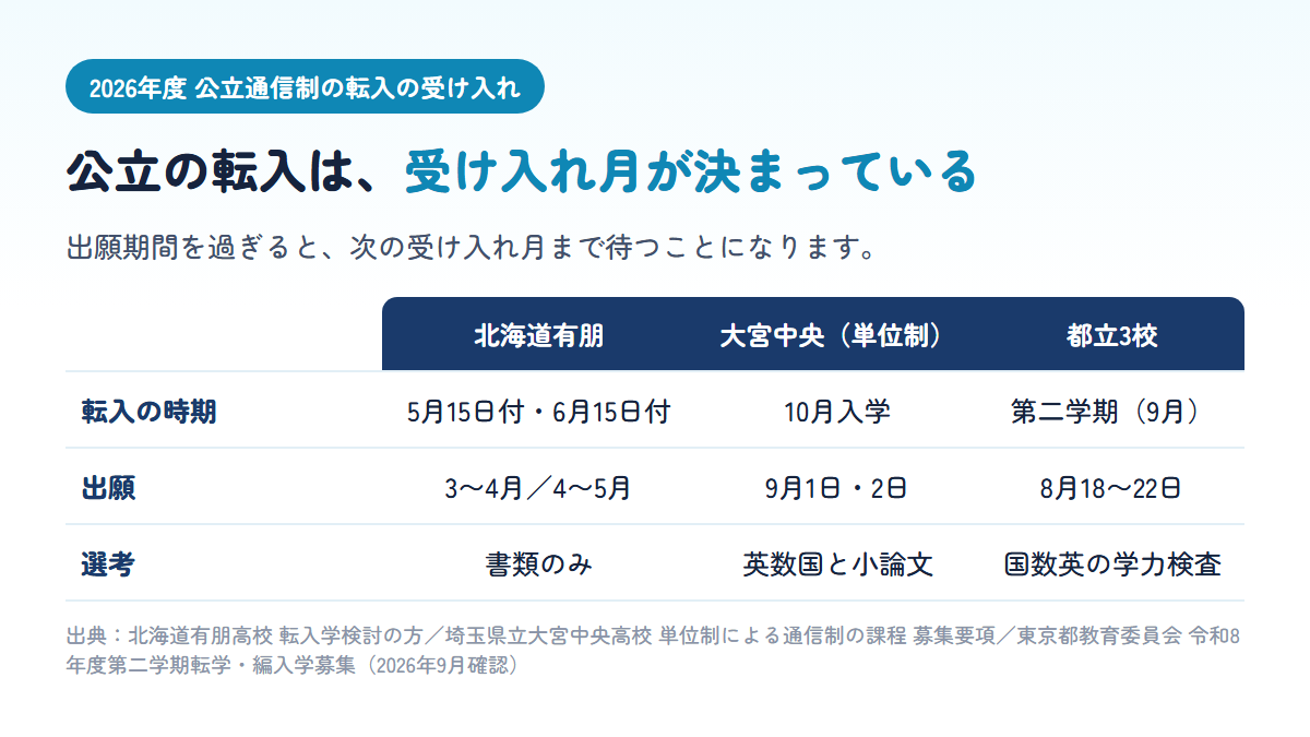 2026年度の公立通信制の転入受け入れを比べた表。北海道有朋高校は5月15日付と6月15日付で書類選考、大宮中央高校の単位制による通信制の課程は9月1日・2日出願で10月入学、都立の通信制3校は8月18日から22日に受付する第二学期の転学募集で国数英の学力検査があることを示す