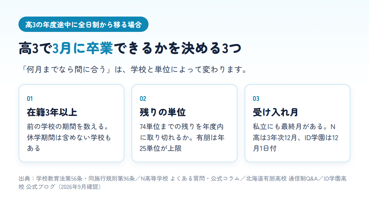 高3の年度途中に全日制から通信制へ移って3月に卒業できるかは、前の学校を含めた在籍3年以上、74単位までの残りを年度内に取り切れるか、転入先の最終受け入れ月（N高は3年次12月、ID学園は12月1日付）の3つで決まることを示す図
