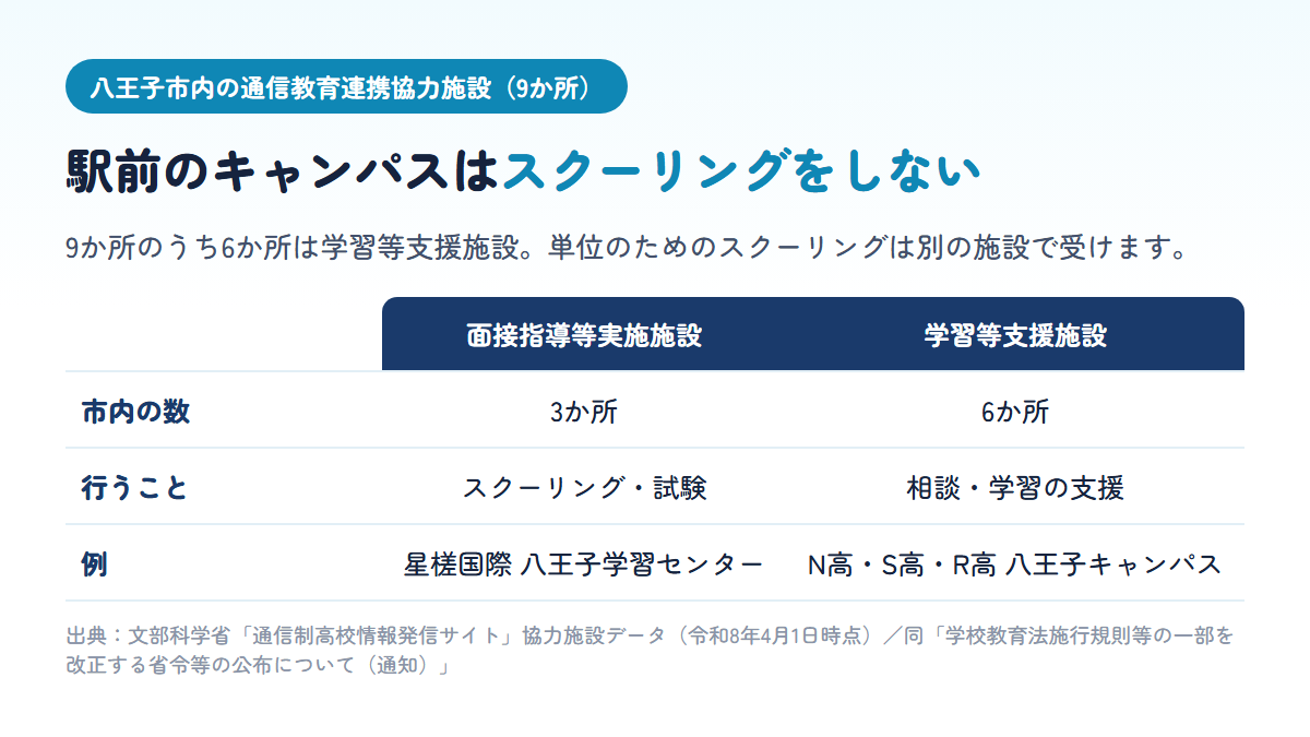 八王子市内にある通信制高校の協力施設9か所のうち、スクーリングや試験を行う面接指導等実施施設は3か所、スクーリングを行わない学習等支援施設が6か所であることを比べた表