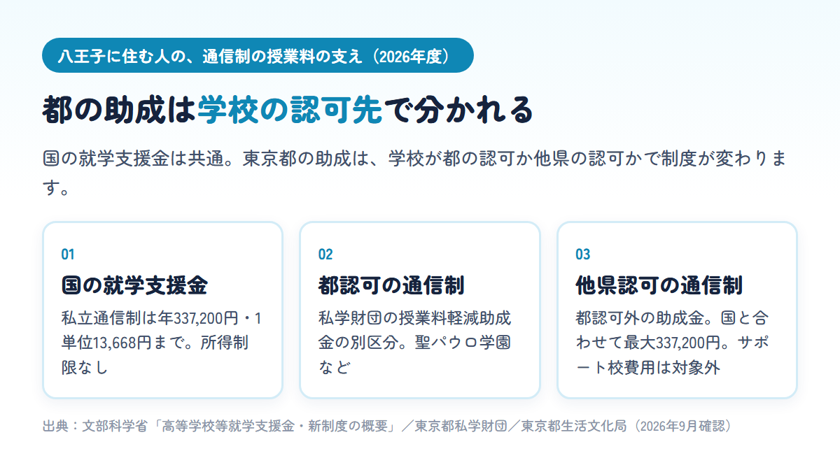 八王子在住で通信制に通う場合、国の就学支援金は私立通信制で年337,200円まで所得制限なし、東京都の助成は都認可の通信制なら私学財団の別区分、他県認可なら都認可外通信制の助成金と、学校の認可先で制度が分かれることを示す図