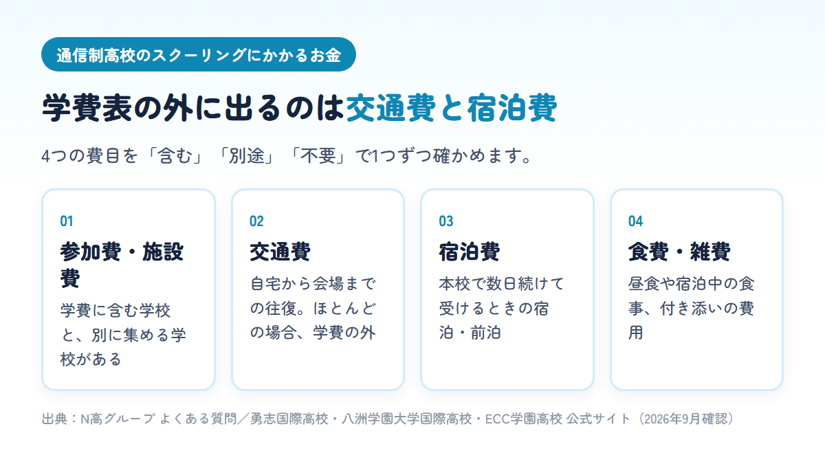 通信制高校のスクーリングにかかるお金が、参加費・施設費、交通費、宿泊費、食費・雑費の4つに分かれ、交通費と宿泊費が学費表の外に置かれやすいことを示す図