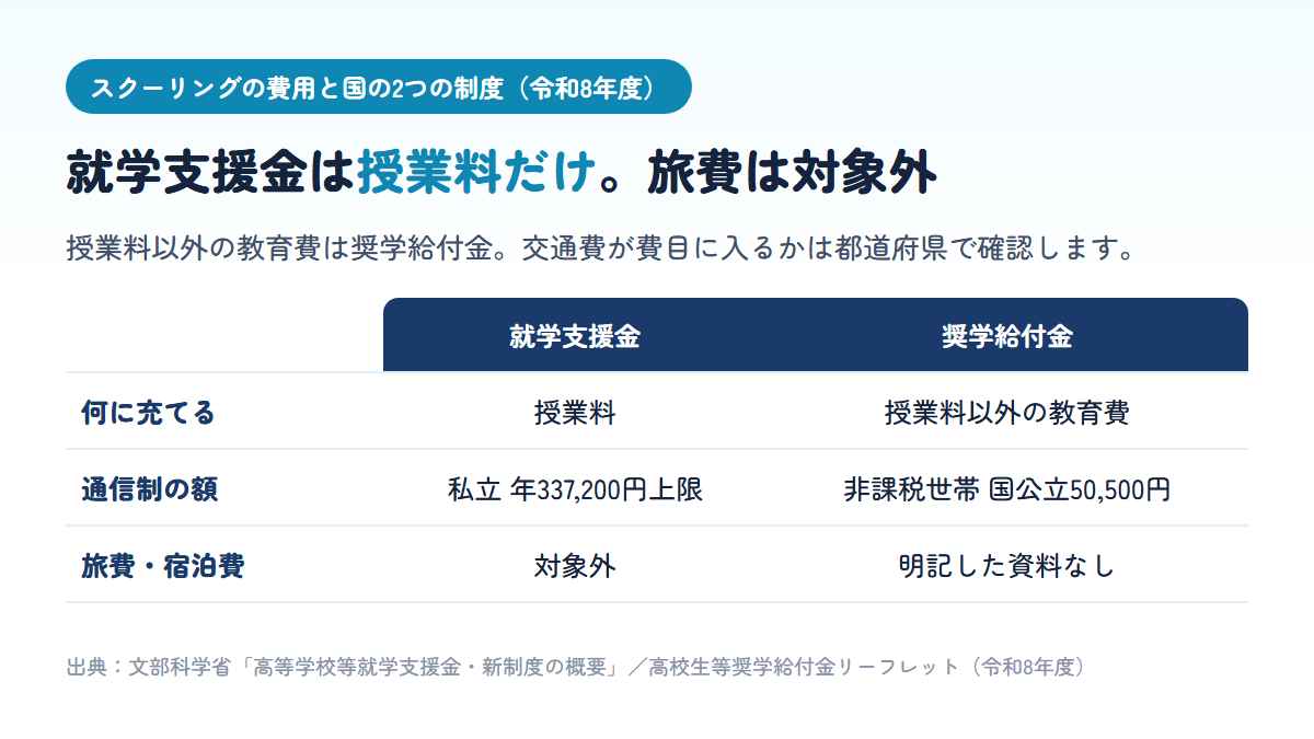 就学支援金は授業料に充てる制度で私立通信制の上限が年337,200円、スクーリングの交通費・宿泊費は対象外であること、奨学給付金は授業料以外の教育費が対象で通信制の非課税世帯は国公立で年50,500円だが旅費が費目に明記された資料はないことを比べた表