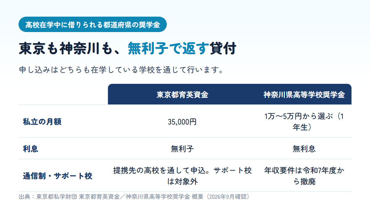 東京都育英資金は私立月額35,000円の無利子貸付でサポート校は対象外、神奈川県高等学校奨学金は私立1年生が月1万〜5万円から選ぶ無利息貸付で年収要件を撤廃したことを比べた表