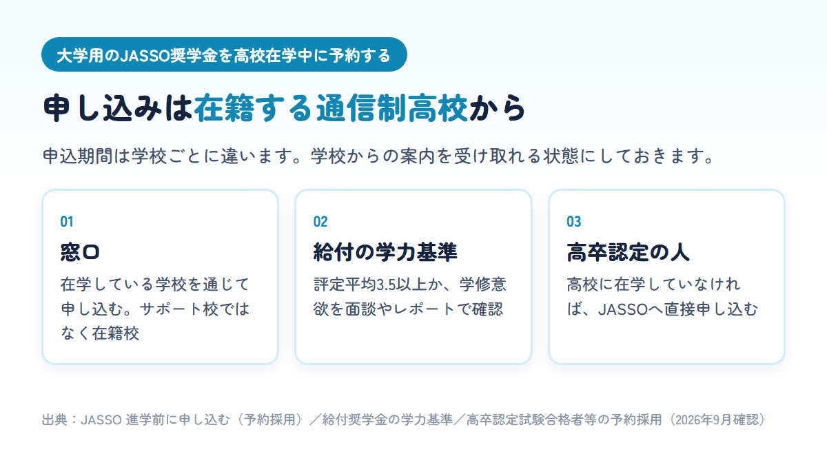 JASSOの予約採用は在籍する通信制高校を通じて申し込み、給付奨学金の学力基準は評定平均3.5以上か学修意欲の確認のどちらかで、高卒認定の人はJASSOへ直接申し込むことをまとめた図