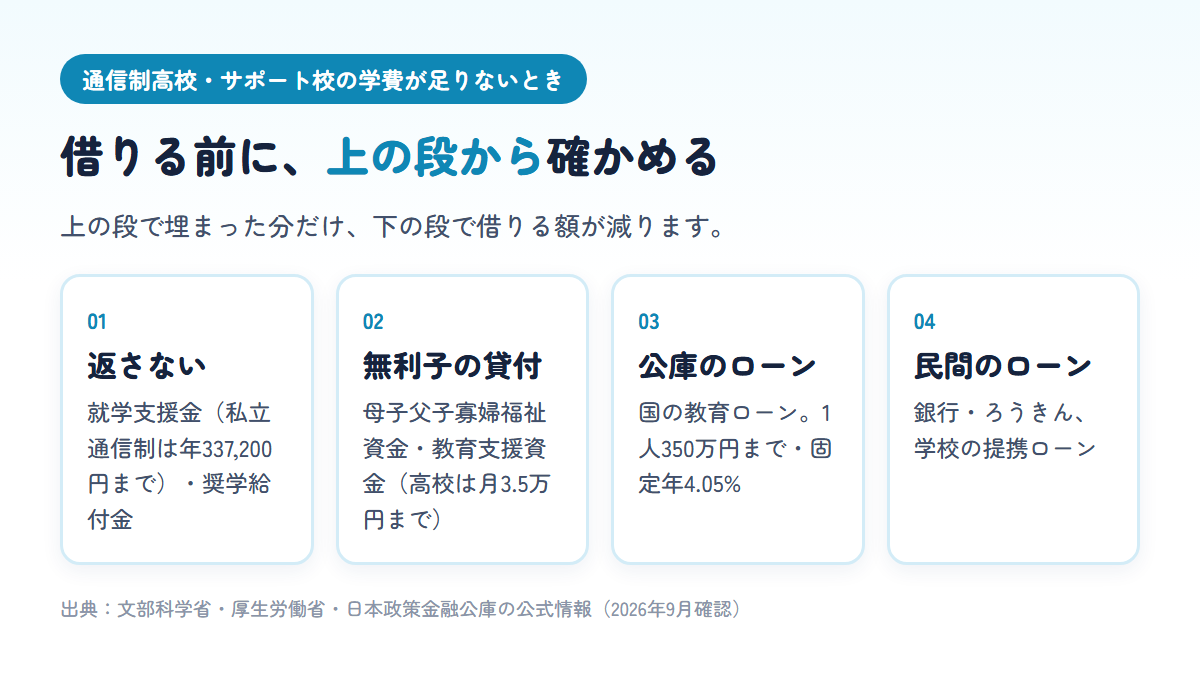 通信制高校の学費が足りないときに、返さなくてよい就学支援金と奨学給付金、無利子の母子父子寡婦福祉資金と教育支援資金、国の教育ローン、民間のローンの順に確かめることを4段で示した図