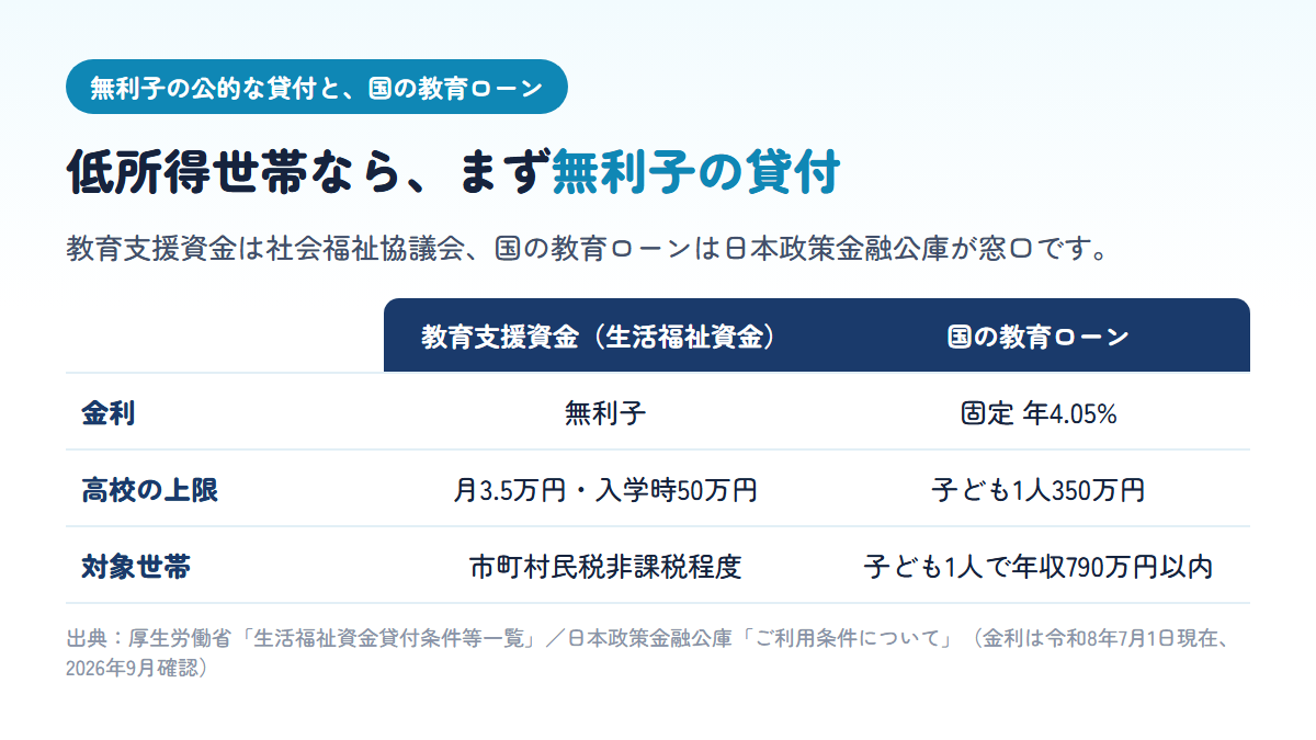 生活福祉資金の教育支援資金は無利子で高校は月3.5万円・入学時50万円まで、対象は市町村民税非課税程度の世帯、国の教育ローンは固定年4.05%で子ども1人350万円まで、子ども1人なら世帯年収790万円以内が対象であることを比べた表