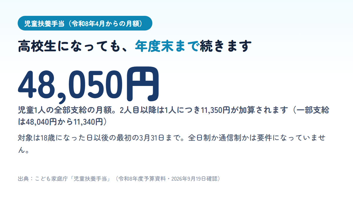 児童扶養手当は18歳に達した日以後の最初の3月31日まで支給され、令和8年4月からの月額は児童1人の全部支給で48,050円、2人目以降は1人につき11,350円加算されることを示す図