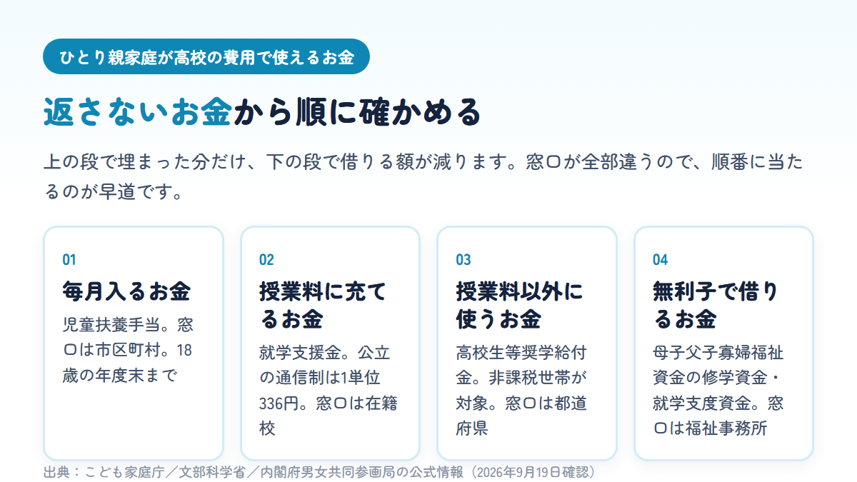 ひとり親家庭が高校の費用に使えるお金を、児童扶養手当、就学支援金、高校生等奨学給付金、母子父子寡婦福祉資金の順に4段で示した図