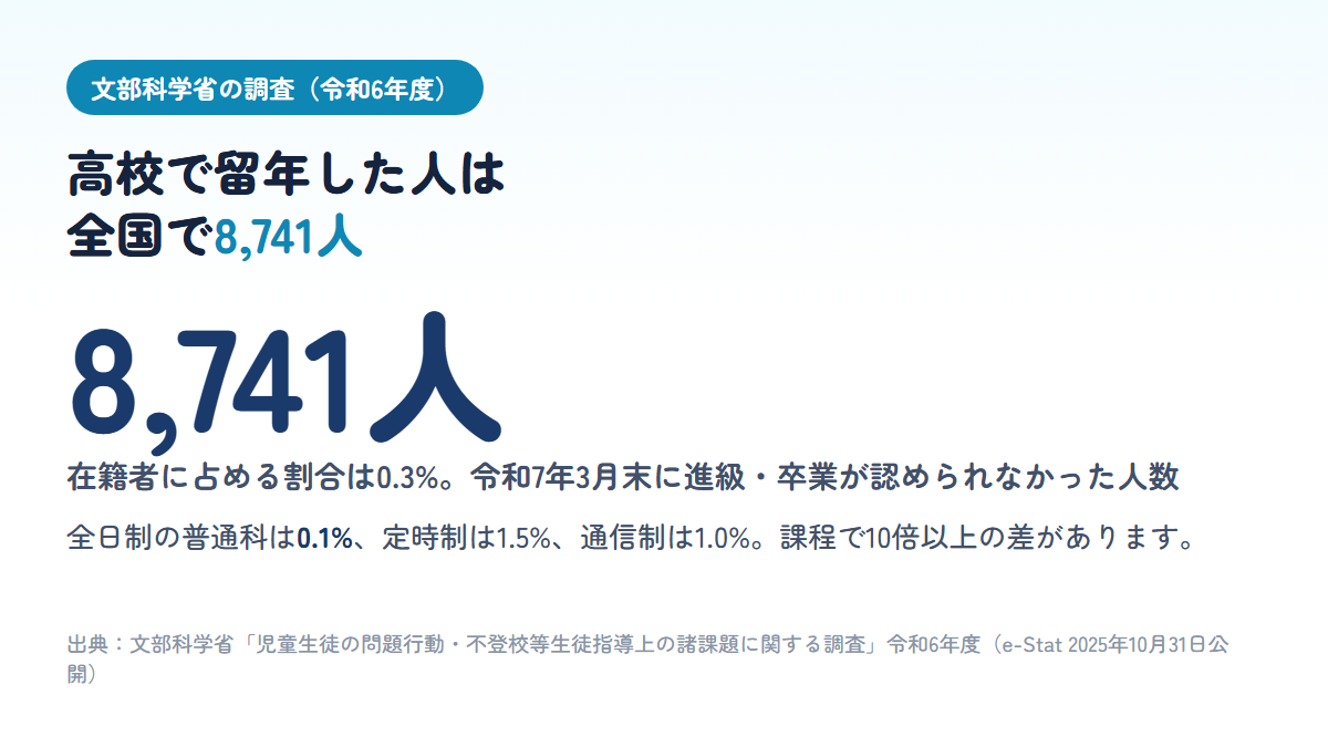 令和6年度に高校で原級留置となった生徒は全国で8,741人・0.3%で、全日制普通科は0.1%、定時制1.5%、通信制1.0%であることを示す図